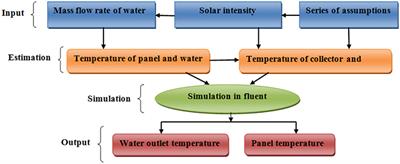 Analysis of an Integrated Photovoltaic Thermal System by Top Surface Natural Circulation of Water